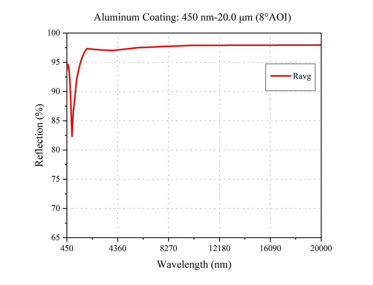 Curve - Aluminum Coating: 450 nm-20.0 μm (8°AOI)