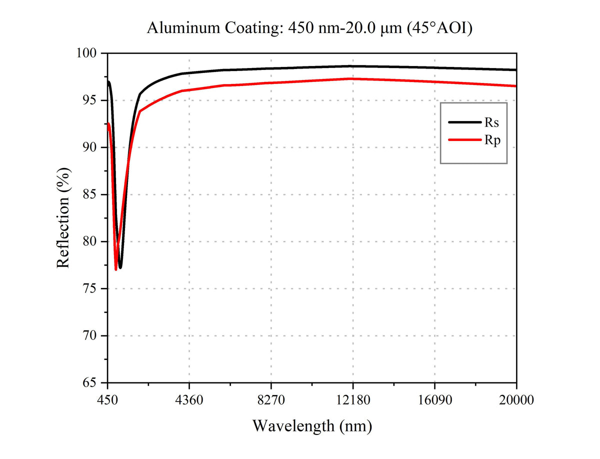 Curve - Aluminum Coating: 450 nm-20.0 μm (45°AOI)