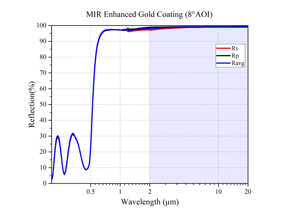 Curve - MIR Enhanced Gold Coating (8°AOI)