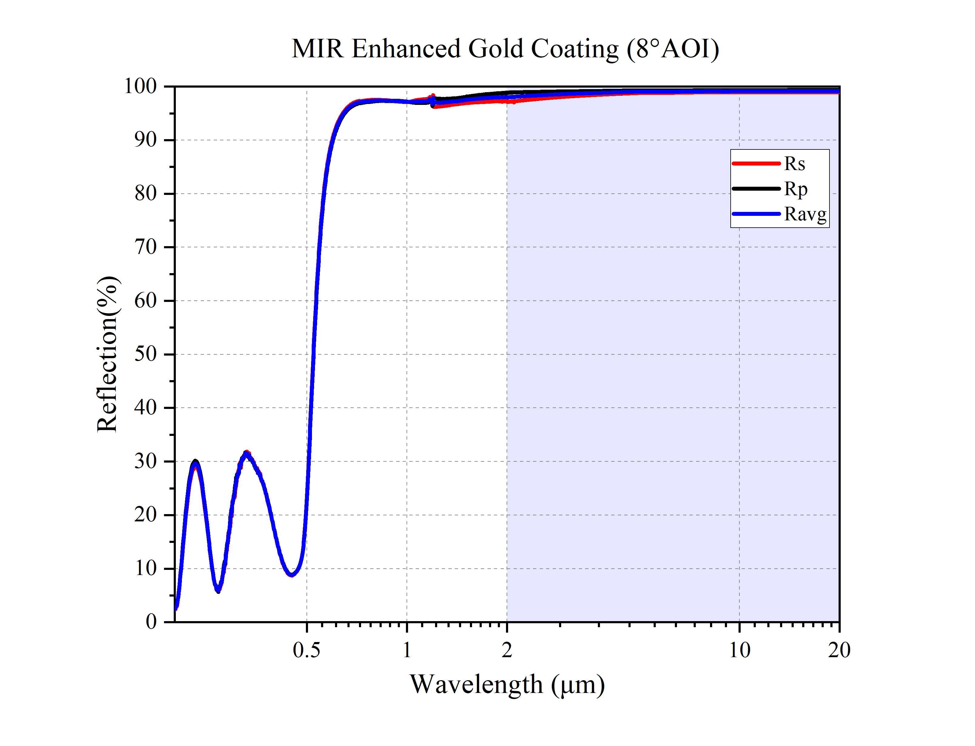 Curve - MIR Enhanced Gold Coating (8°AOI)