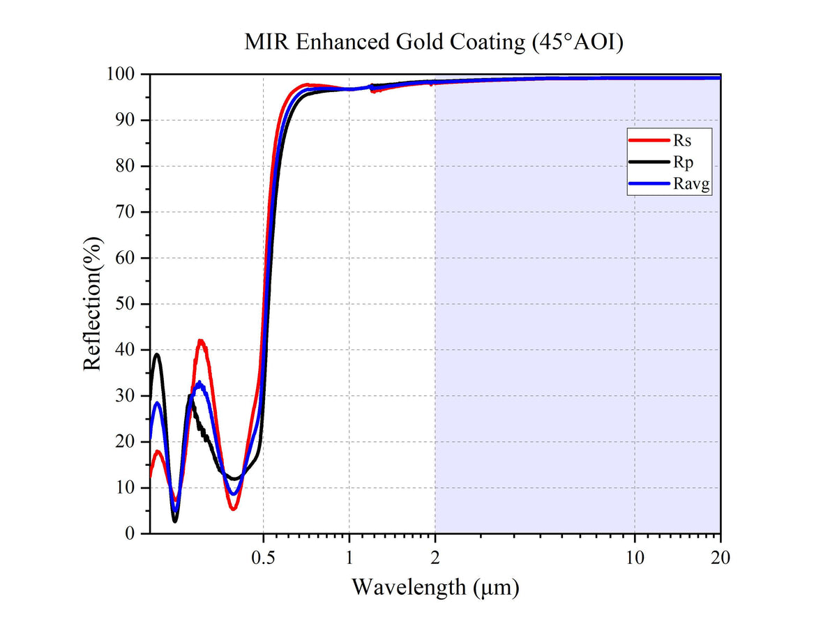Curve - MIR Enhanced Gold Coating (45°AOI)