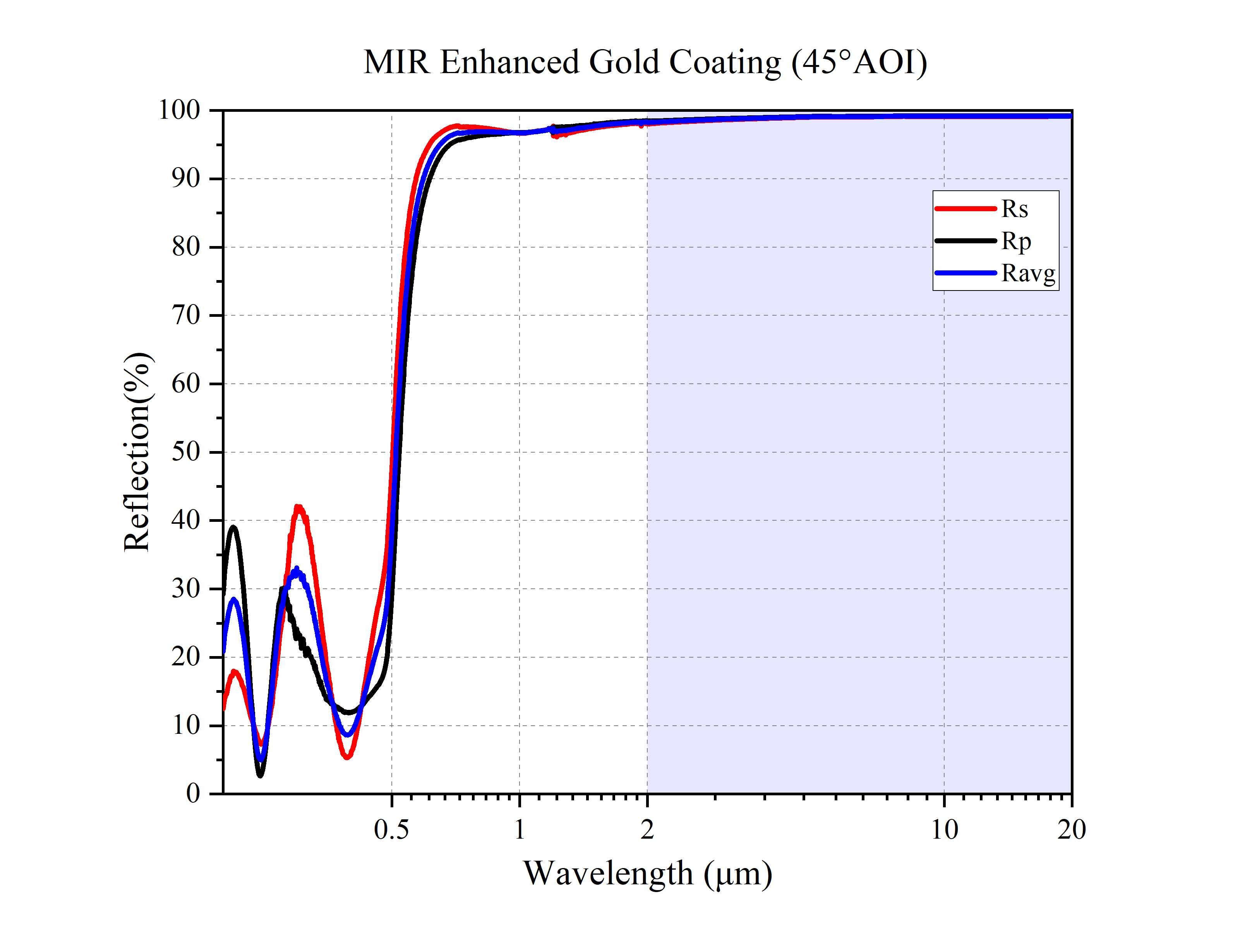 Curve - MIR Enhanced Gold Coating (45°AOI)