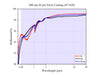 Curve - 480 nm-20 μm Silver Coating (45°AOI)