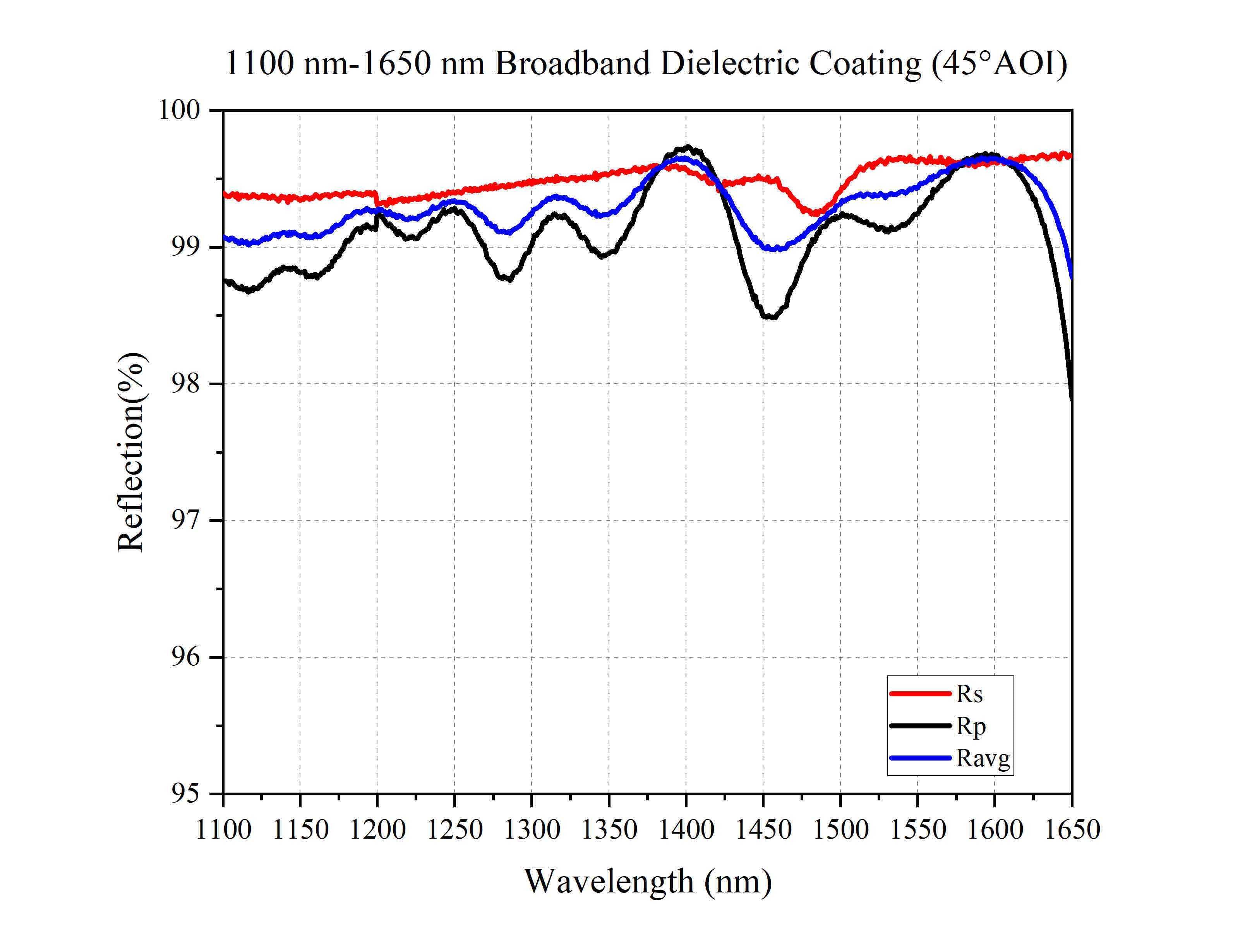 Curve - 1100 nm-1650 nm Broadband Dielectric Coating (45°AOI)