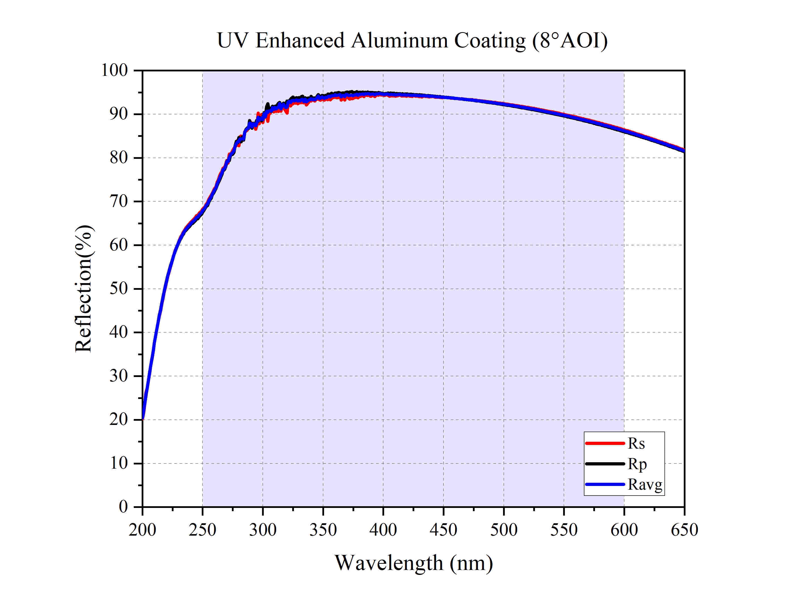 Curve - UV Enhanced Aluminum Coating (8°AOI)