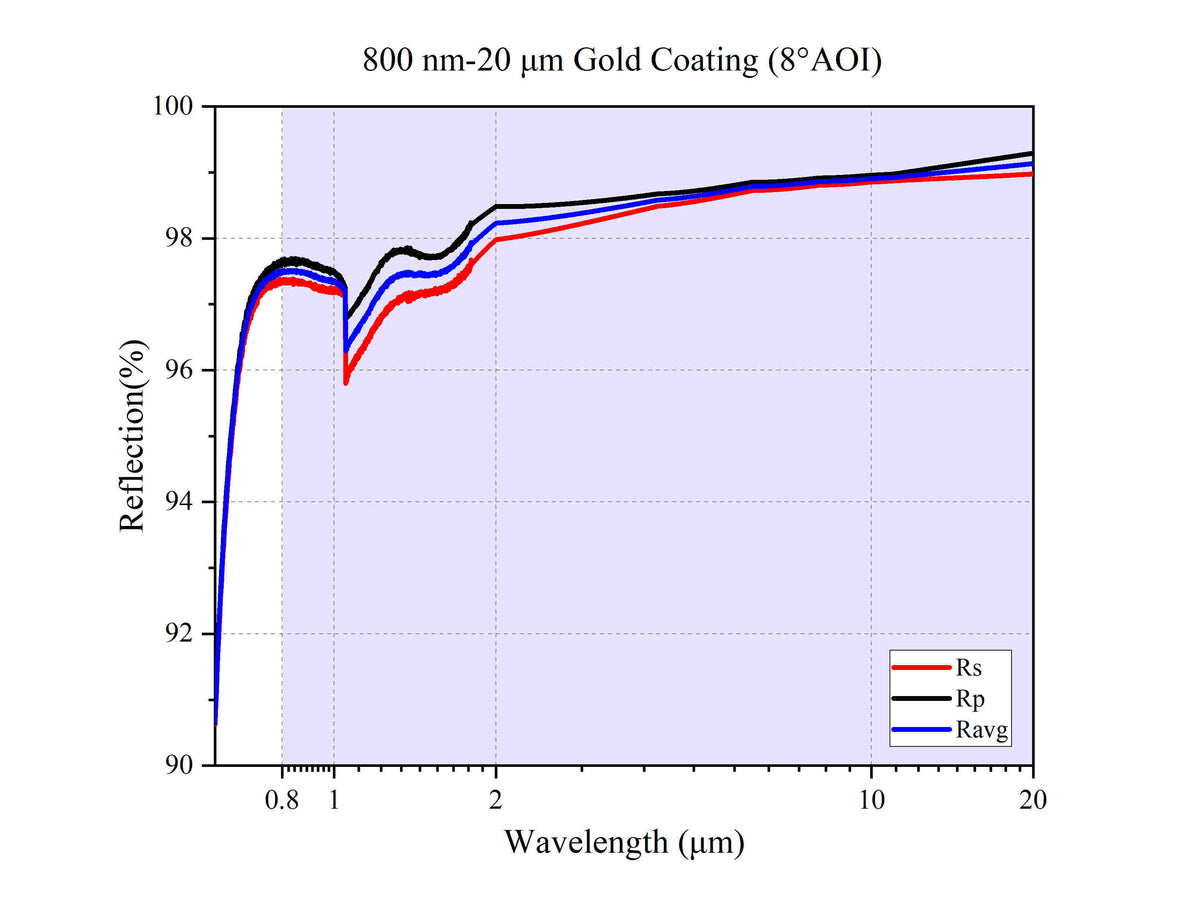 Curve - 800 nm-20 μm Gold Coating (8°AOI)