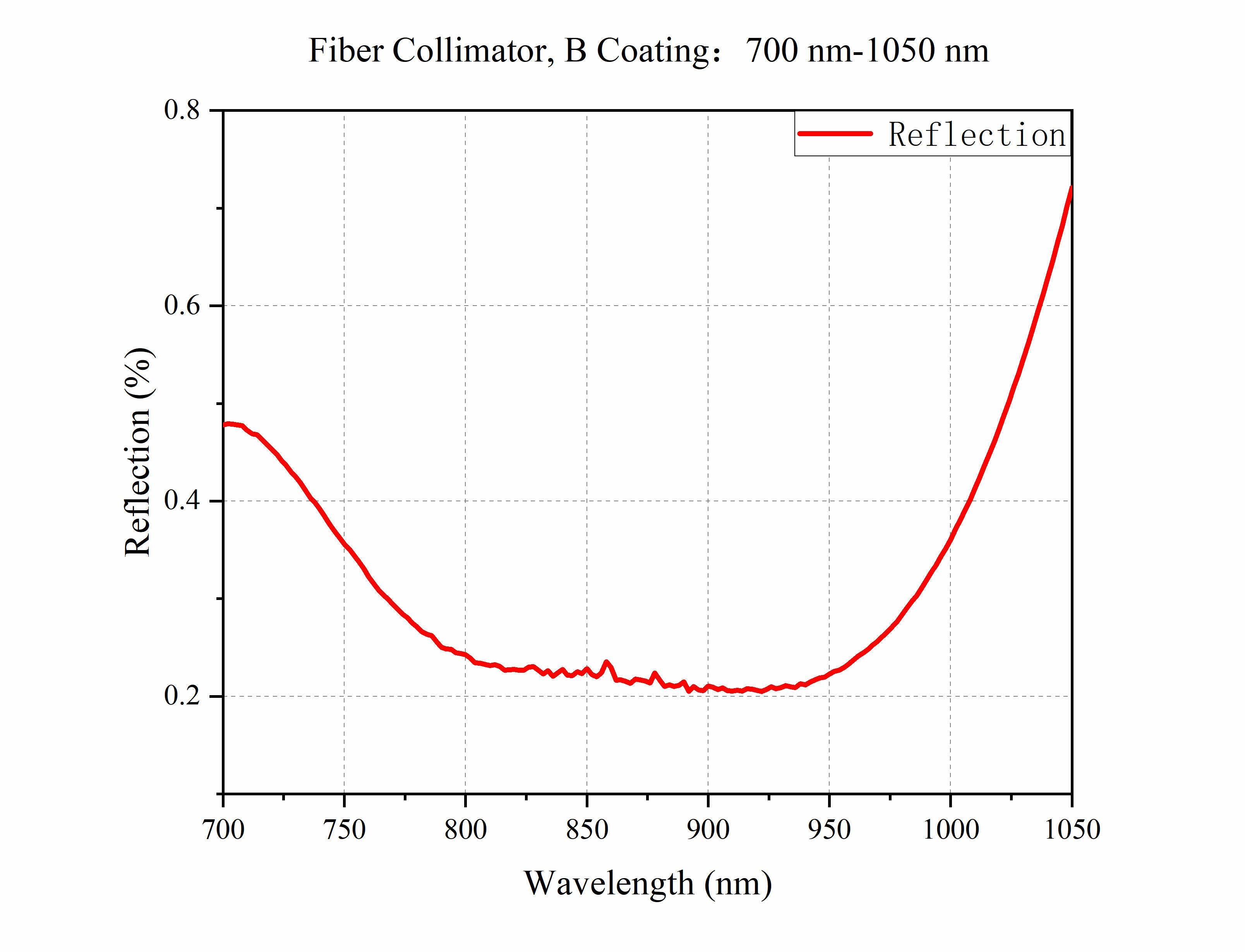 Curve - Fiber Collimator, B Coating：700 nm-1050 nm