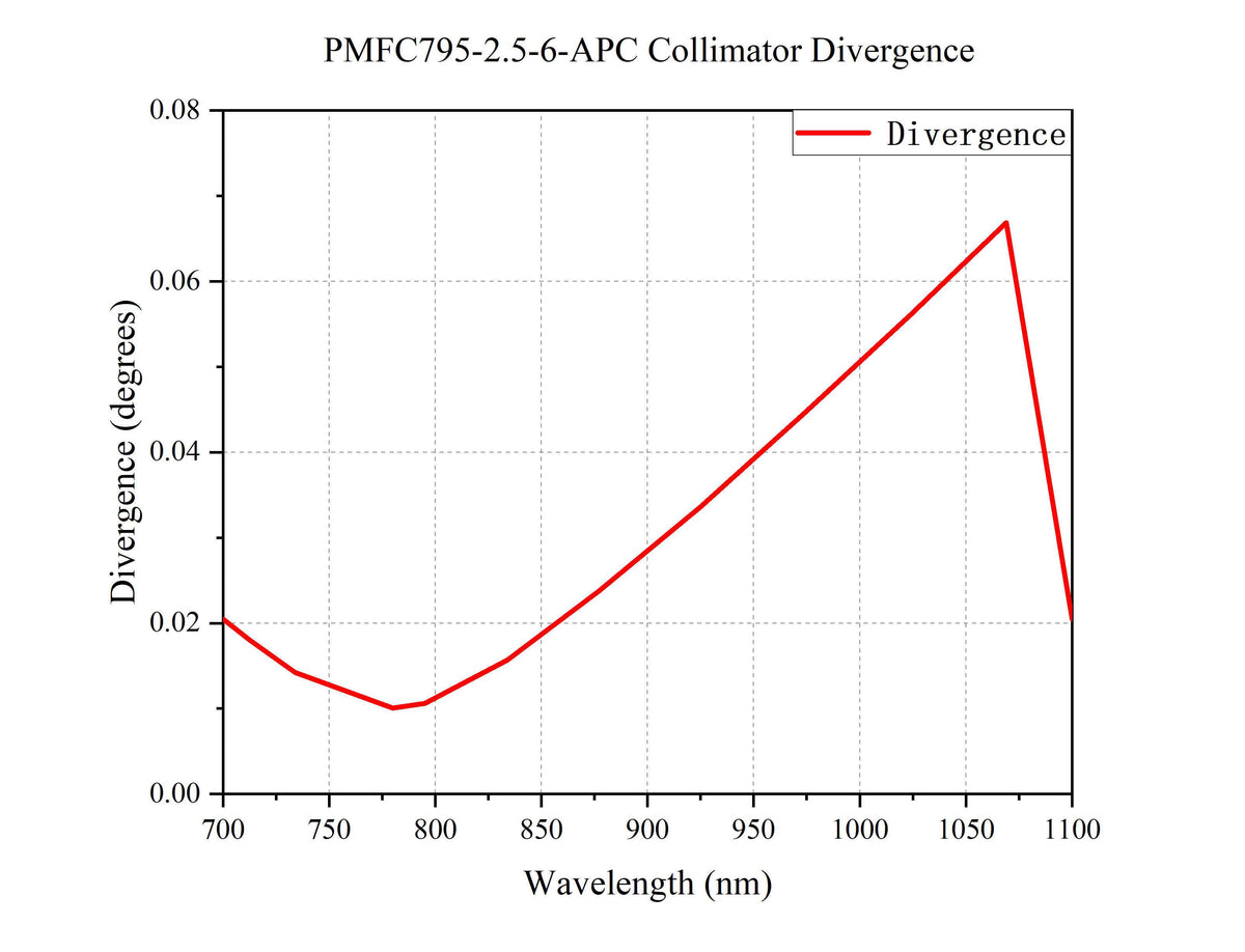 Curve - PNFC795-2.5-6-APC collimator