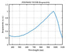 Performance Curve 2 — Graph