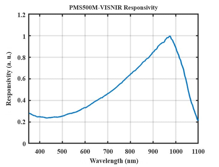 Performance Curve 2 — Graph
