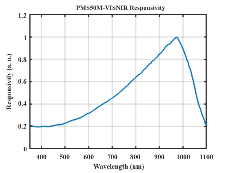 Performance Curve 1 — Graph