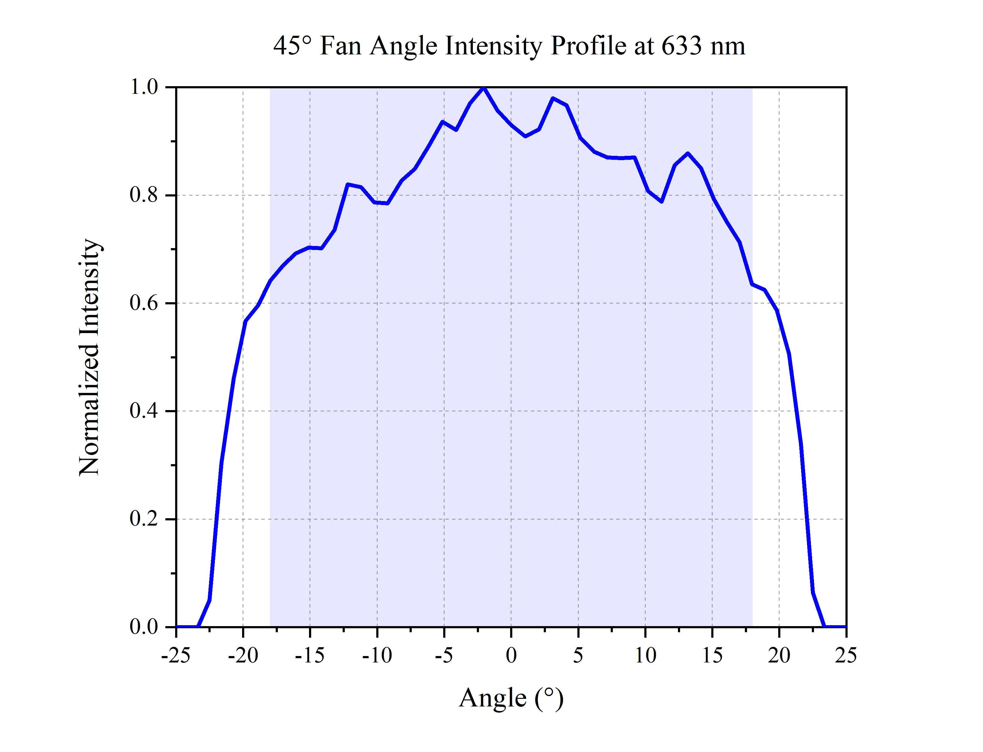 Curve - 45°