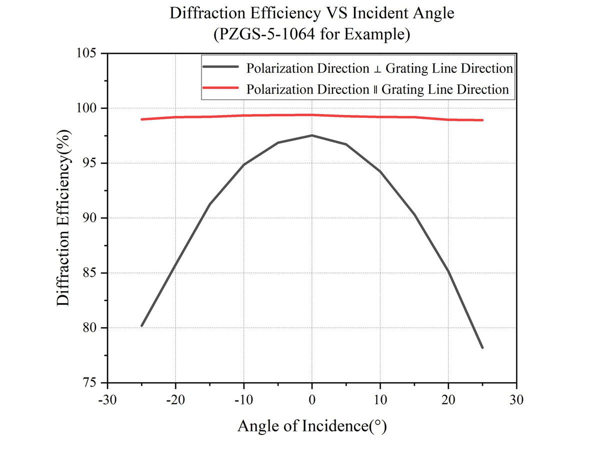Curve 5
