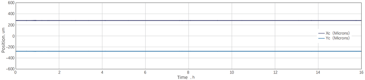 Pointing stability — Graph