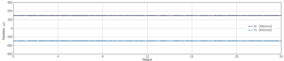 Pointing stability — Graph
