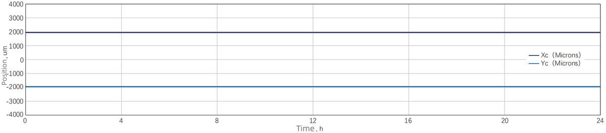 Pointing stability — Graph