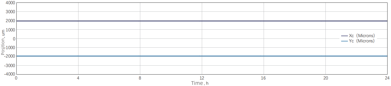 Pointing stability — Graph