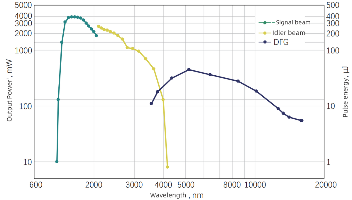 Power tuning curve