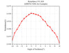 Curve - Retardance-VS-AOI-QWP25-520A