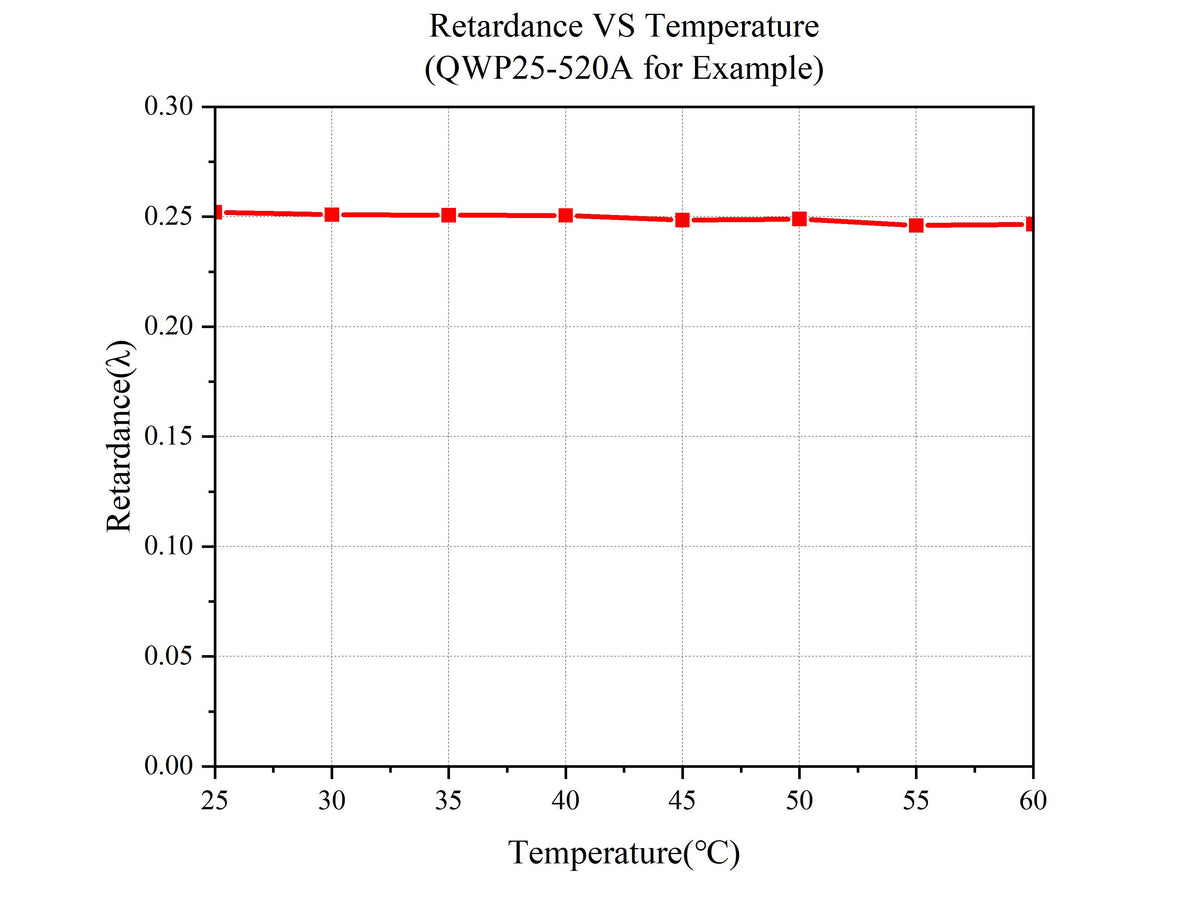 Curve - Retardance-VS-Temperature-QWP