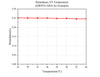Curve - Retardance-VS-Temperature-QWP