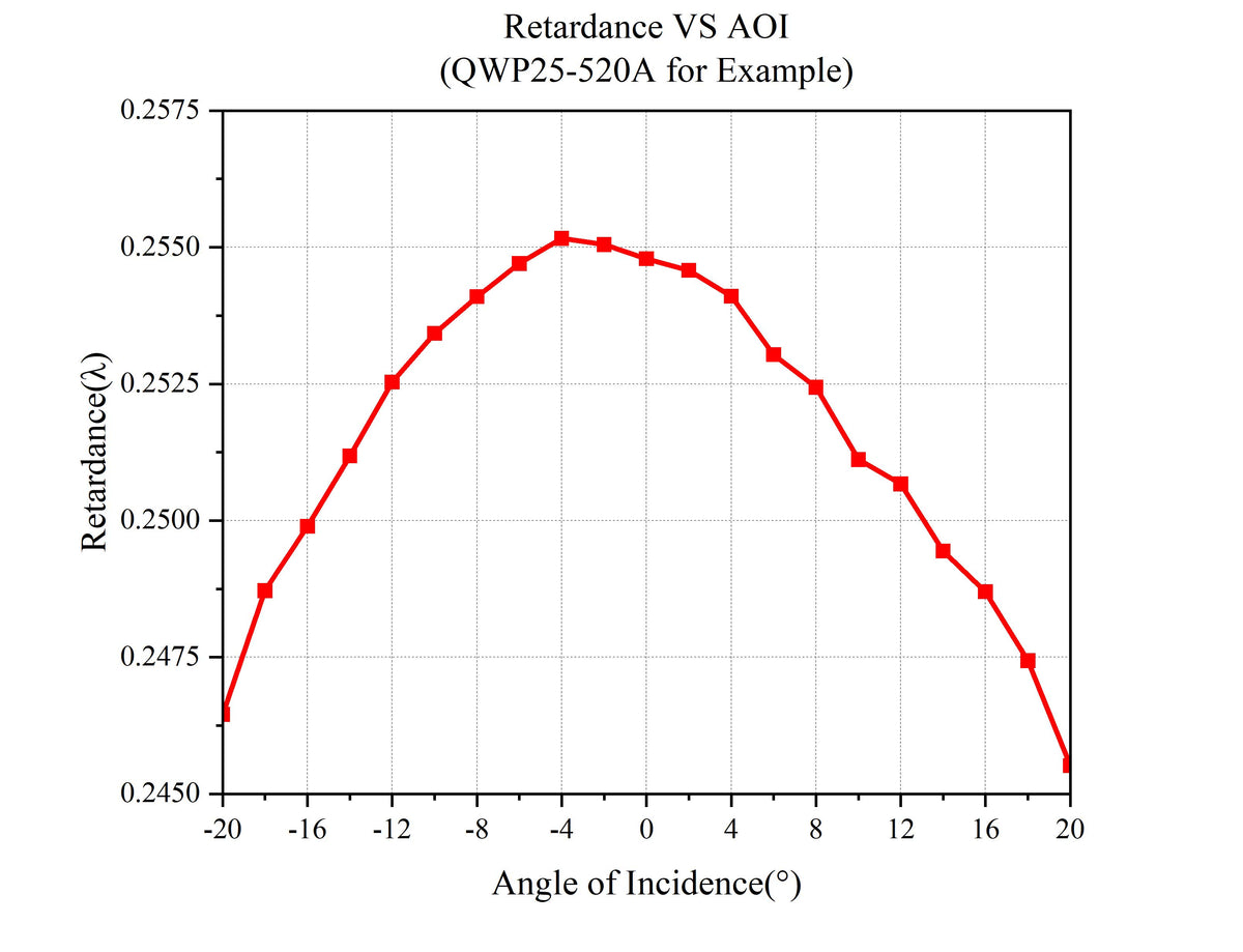 Curve - Retardance-VS-AOI-QWP25-520A