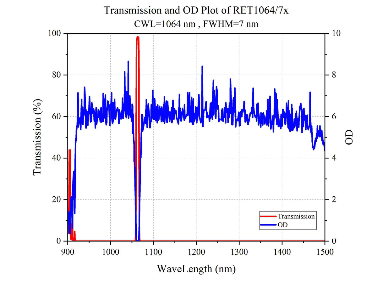 Curve - Transmission and OD Plot of RET1064_7x