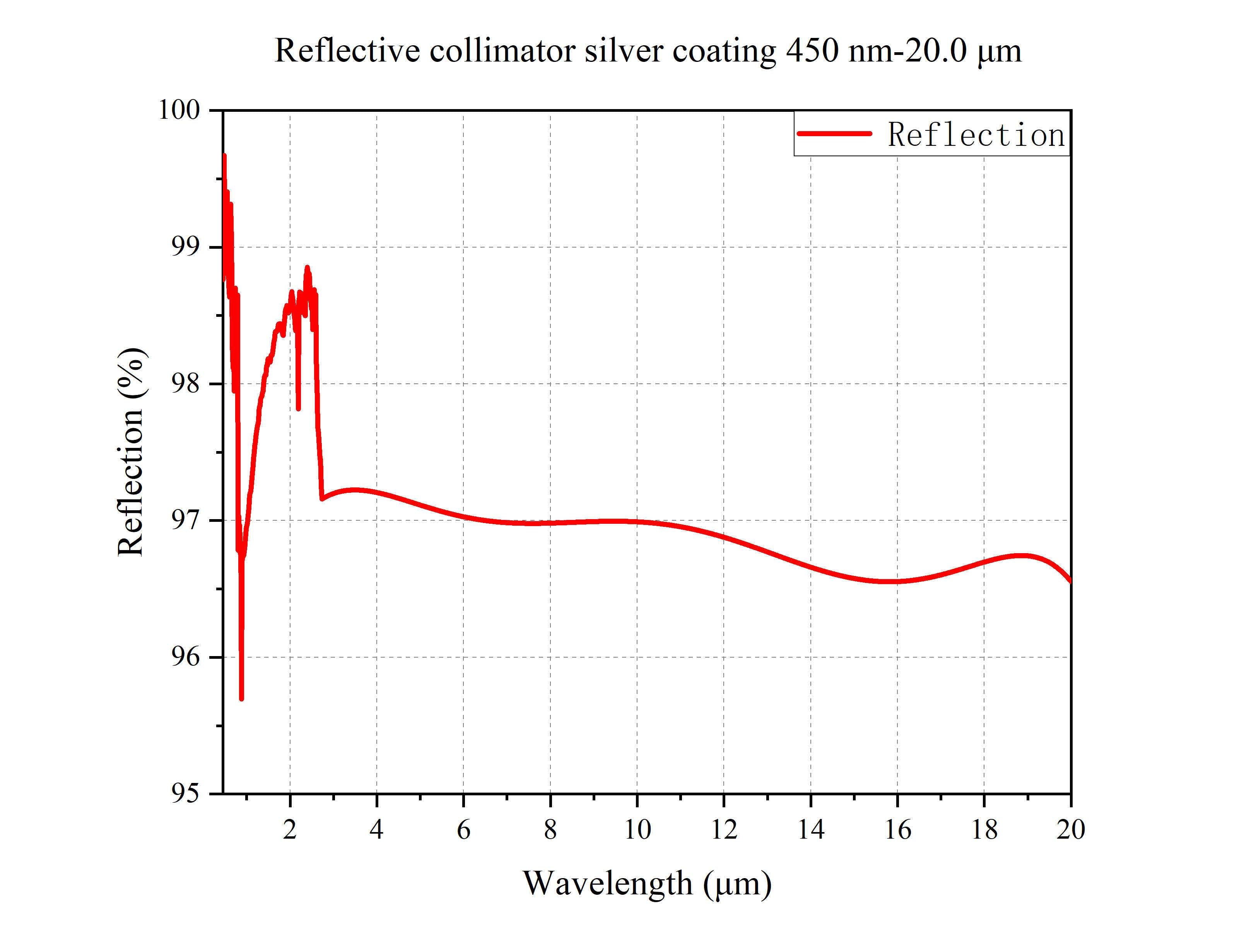 Curve - Reflective collimator Silver coating 450 nm-20.0 μm
