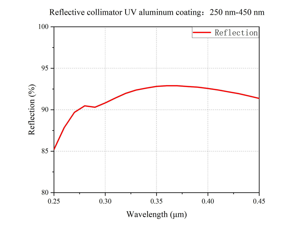 Curve - Reflective collimator UV Aluminum coating：250 nm-450 nm