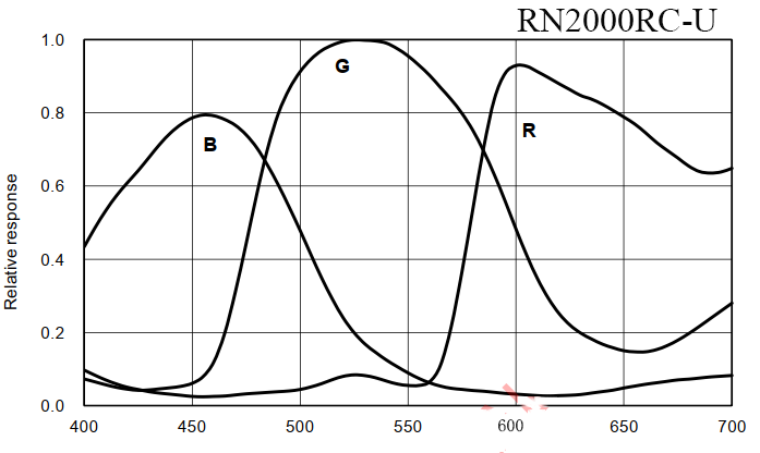 Spectral Response Curve 6 — Graph