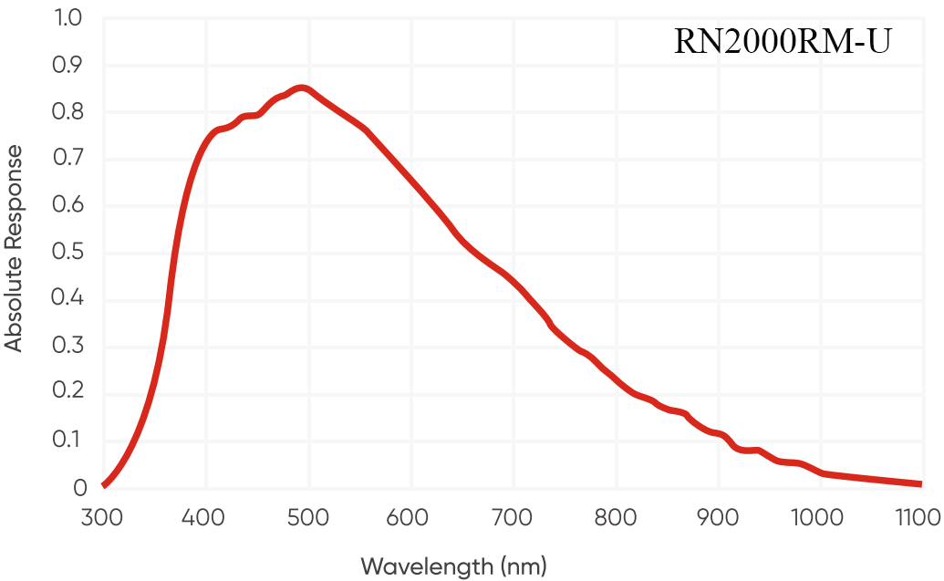 Spectral Response Curve 2 — Graph