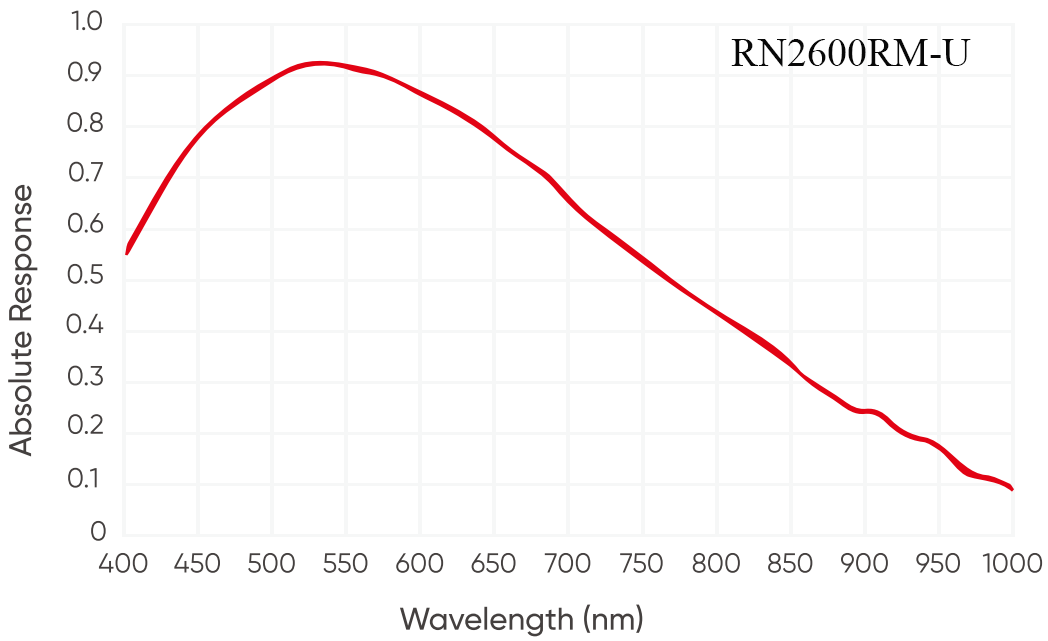 Spectral Response Curve 3 — Graph
