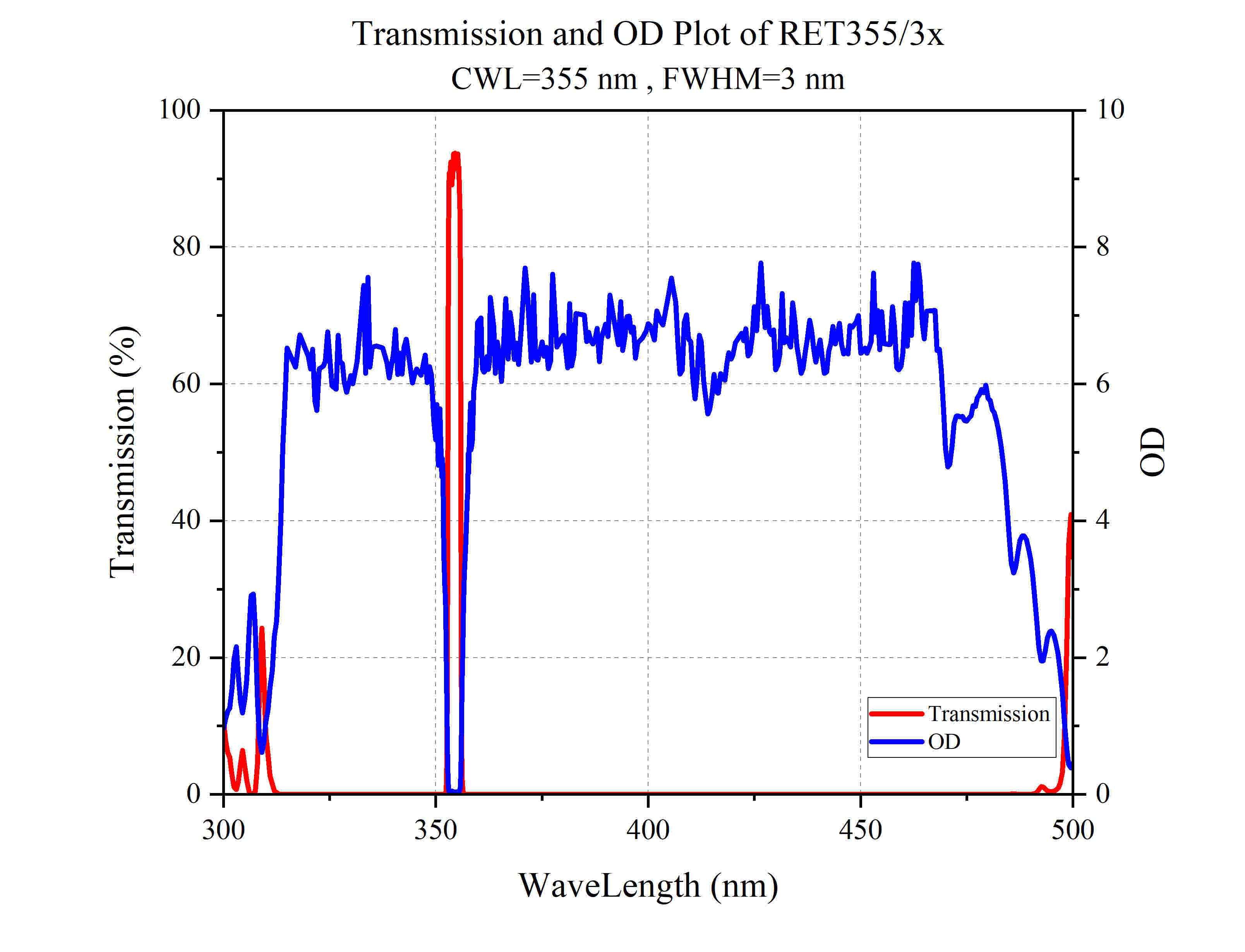 Curve - Transmission and OD Plot of RET355_3x