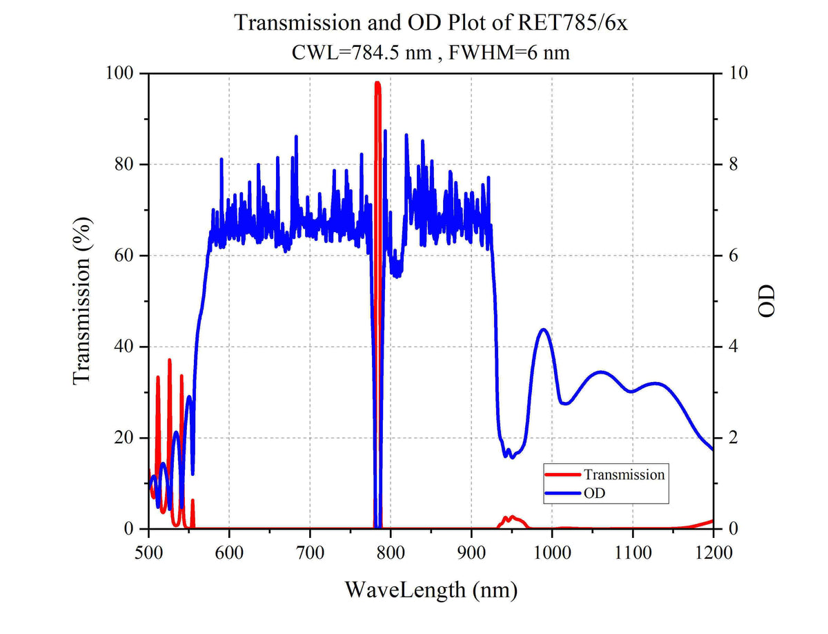Curve - Transmission and OD Plot of RET785_6x