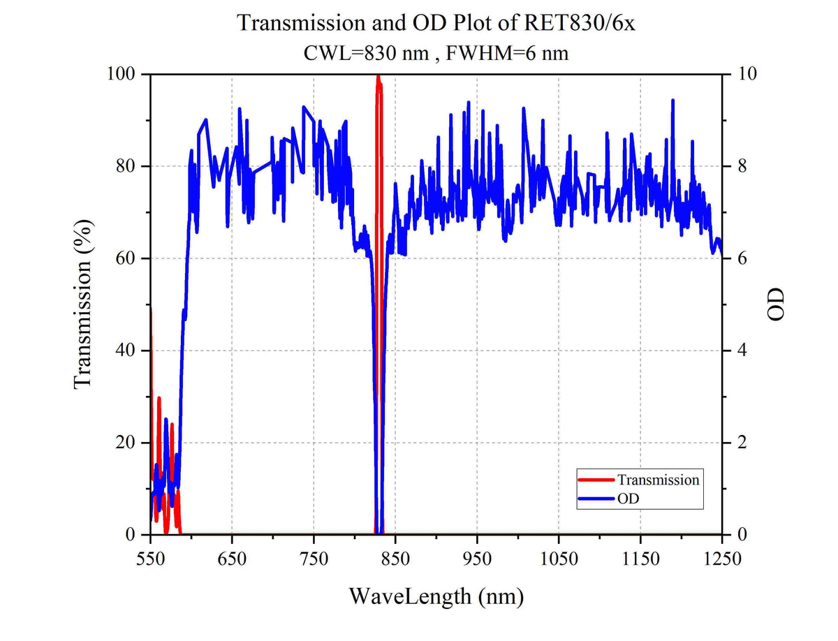 Curve - Transmission and OD Plot of RET830_6x
