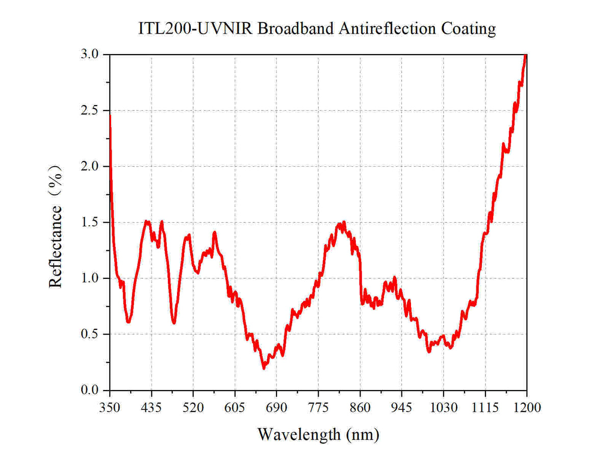 Coating Curve