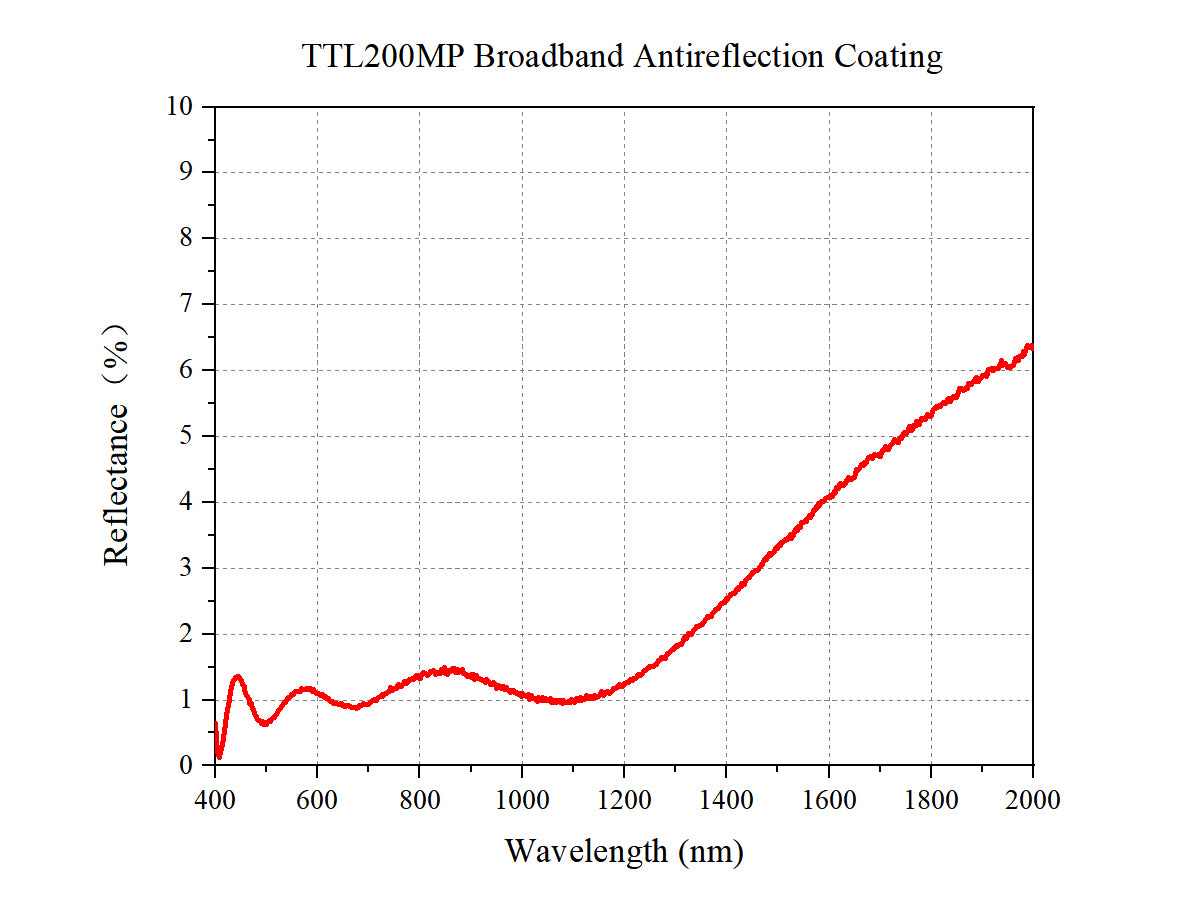400-2000 nm Coating Curve