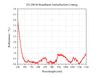 Coating Curve