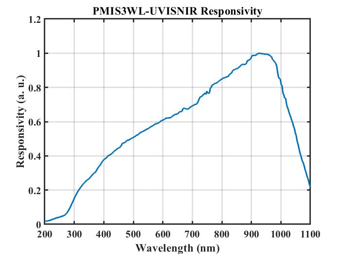 Performance Curve 4 — Graph