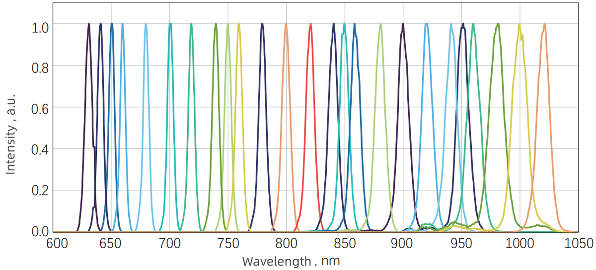 Signal tuning spectrum — Graph