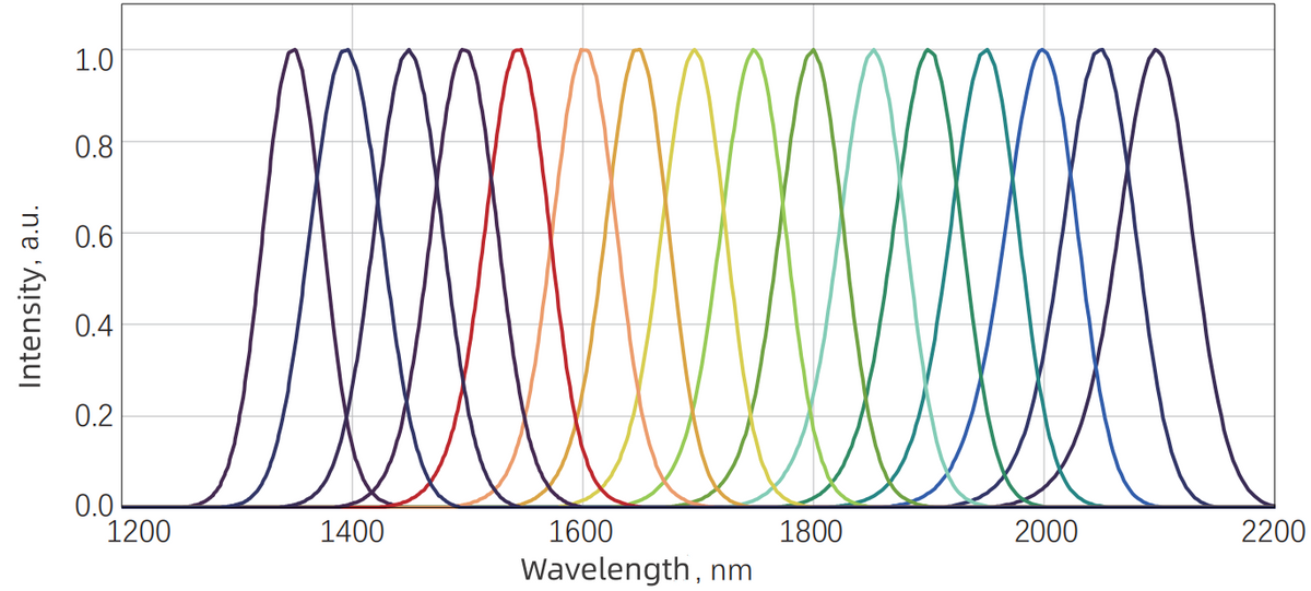 Signal tuning spectrum — Graph