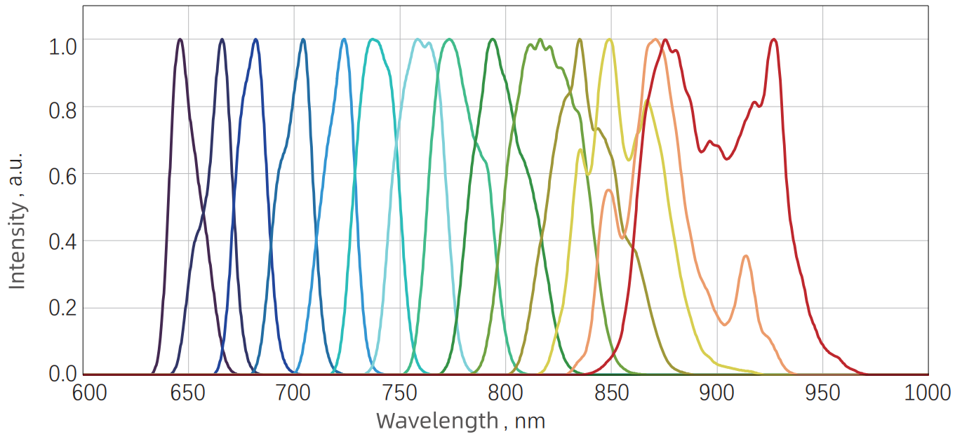 Signal tuning spectrum — Graph