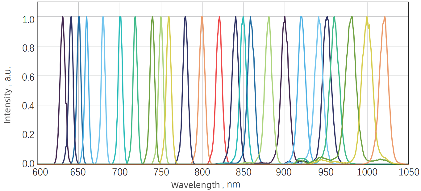 Signal tuning spectrum — Graph