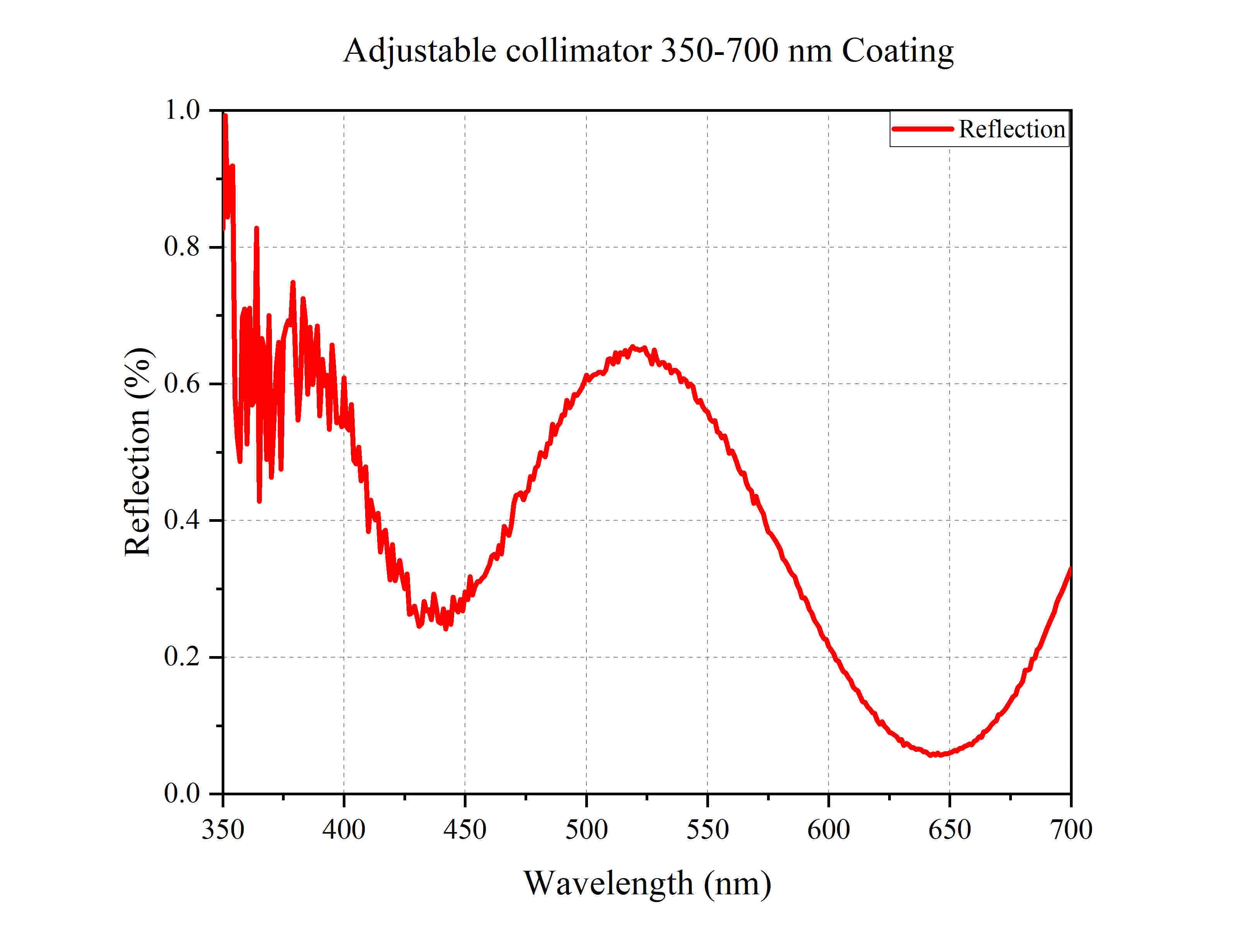 Curve - Adjustable collimator 350-700 Coating