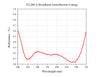 400-750 nm Coating Curve