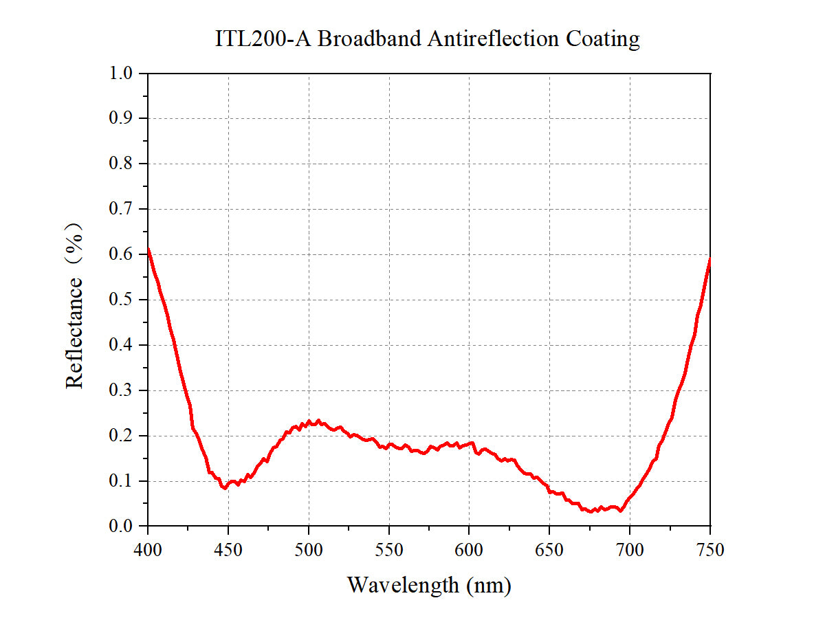 400-750 nm Coating Curve