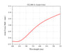 Curve - Chromatic Aberration