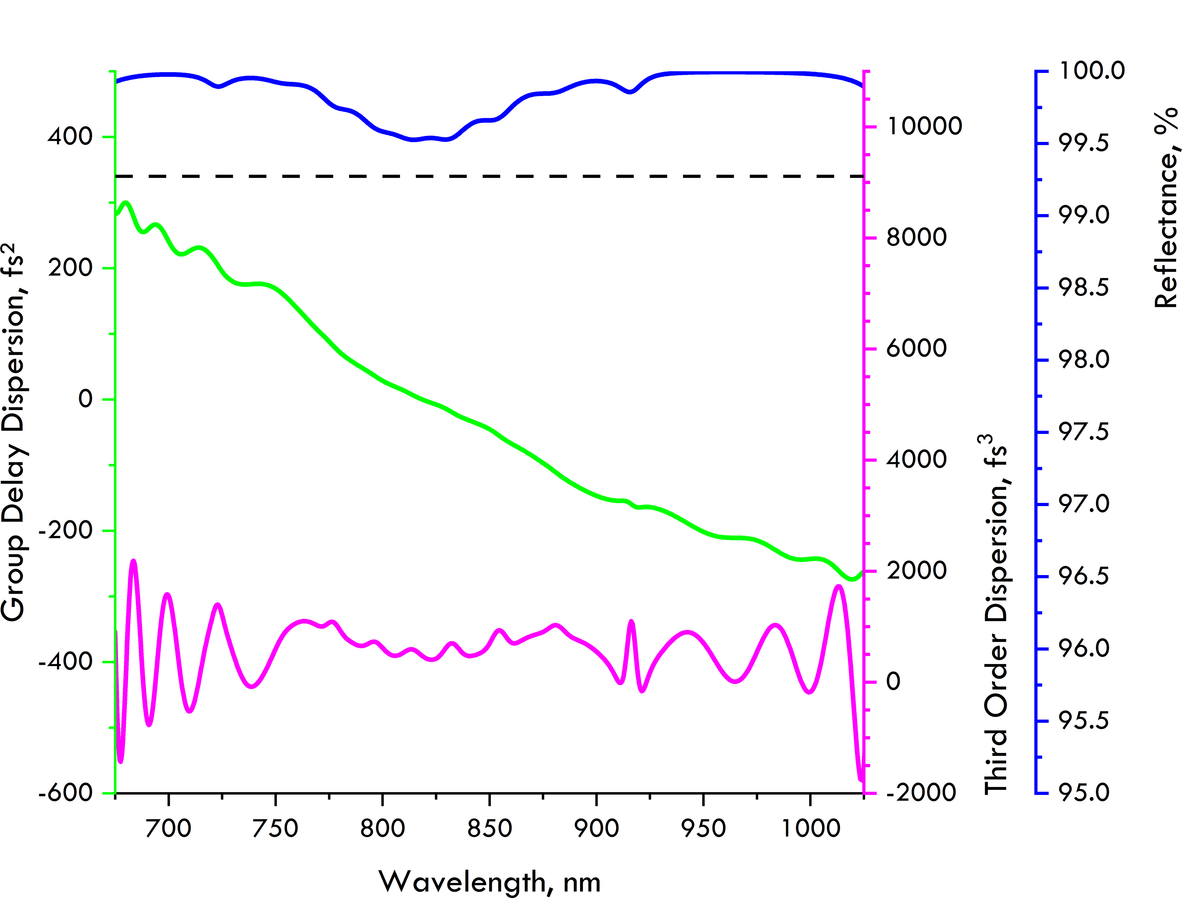 TOD11-12.7-6.35 — Reflectance & GDD spectral curve (UFI TOD11)