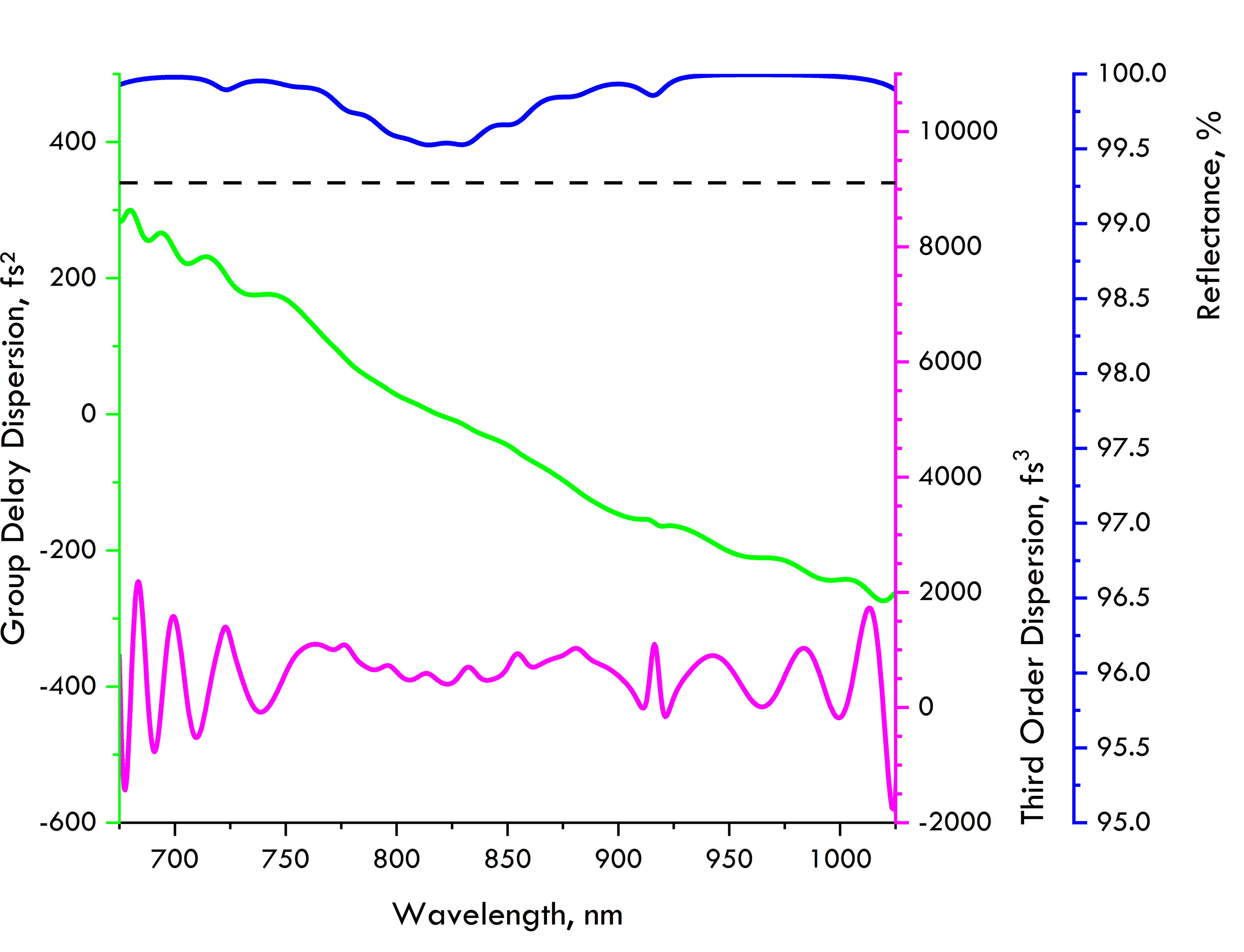 TOD11-12.7-6.35 — Reflectance & GDD spectral curve (UFI TOD11)
