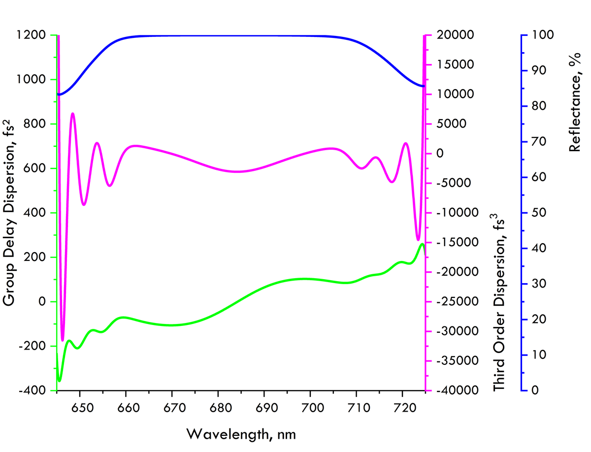 TOD301-25.4-6.35 — Reflectance & GDD spectral curve (UFI TOD301)